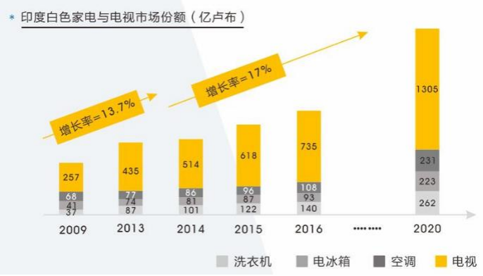 印度消費電子及家電展覽會 